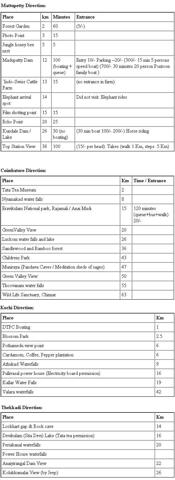 Munnar - Things to do